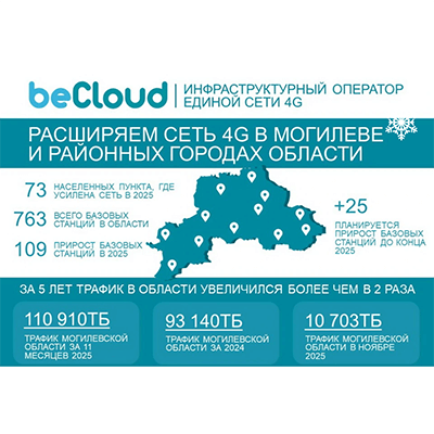 Пользователи 4G Могилева и Могилевской области увеличили объем загружаемых данных более чем в 2 раза
