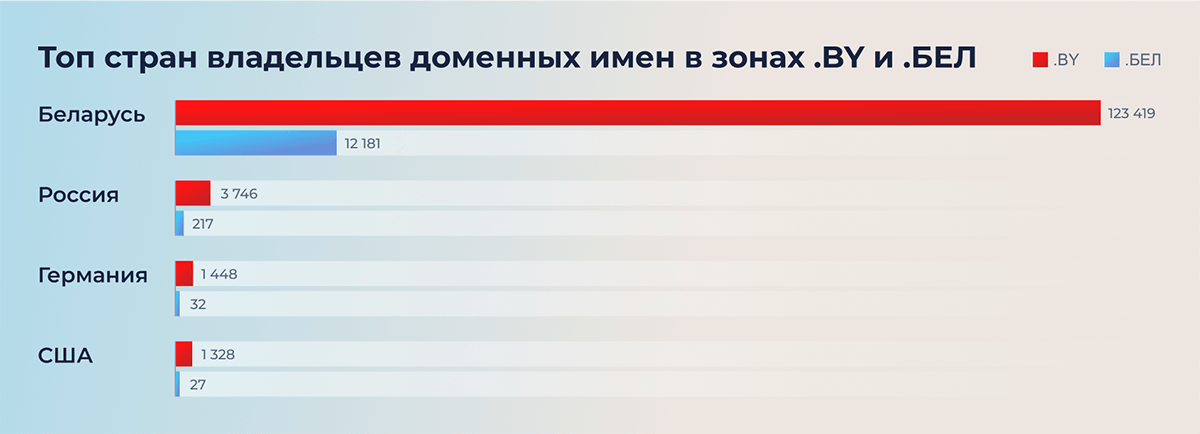 Топ стран владельцев доменных имен в зонах .BY и .БЕЛ Топ стран