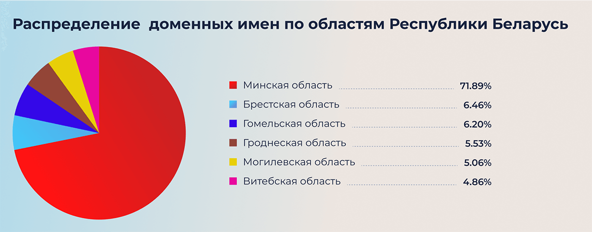 Распределение доменных имен по областям Республики Беларусь Распределение доменных имен по областям