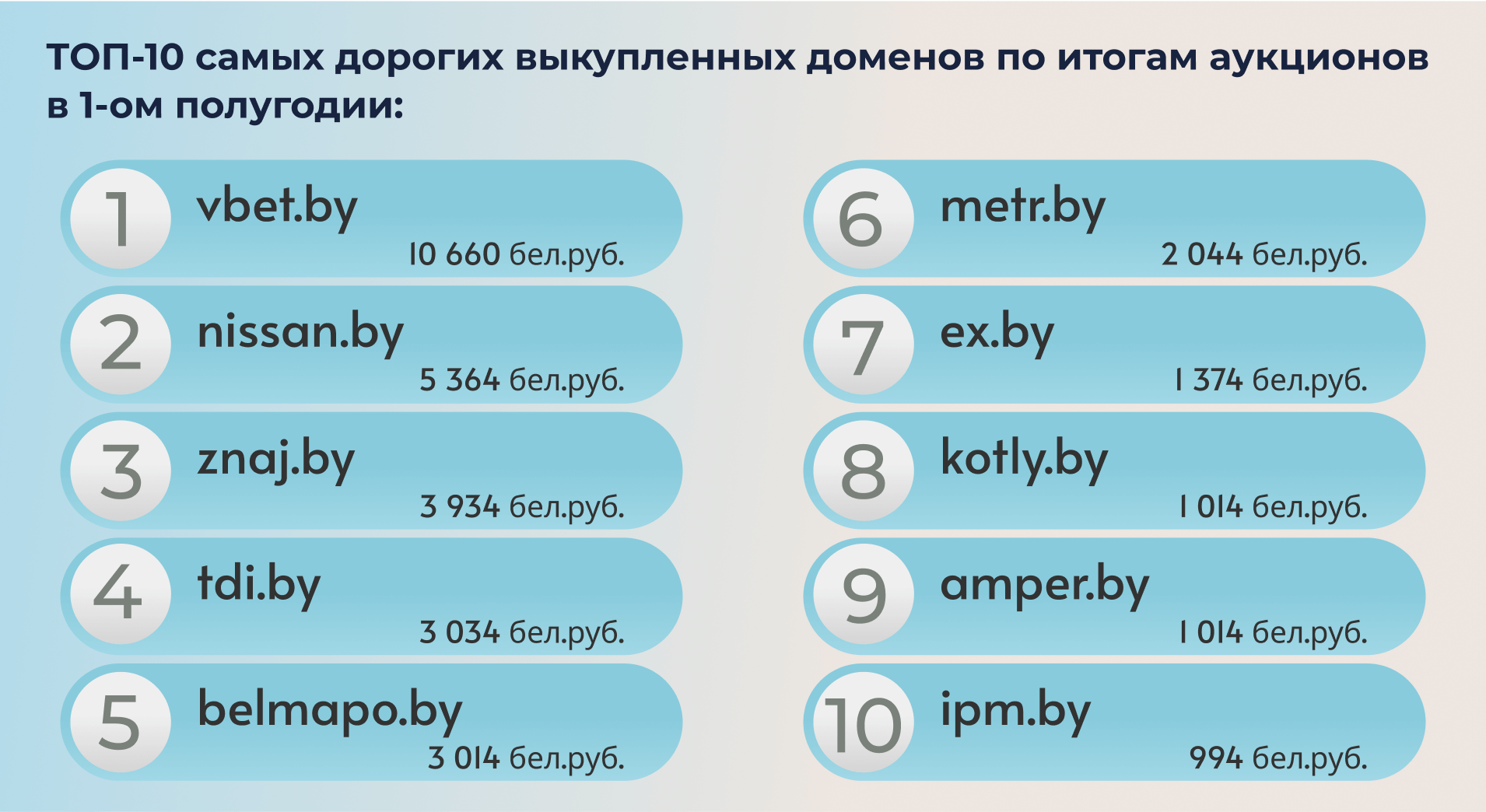 ТОП-10 самых дорогих выкупленных доменов по итогам аукционов
в 1-ом полугодии: ТОП-10