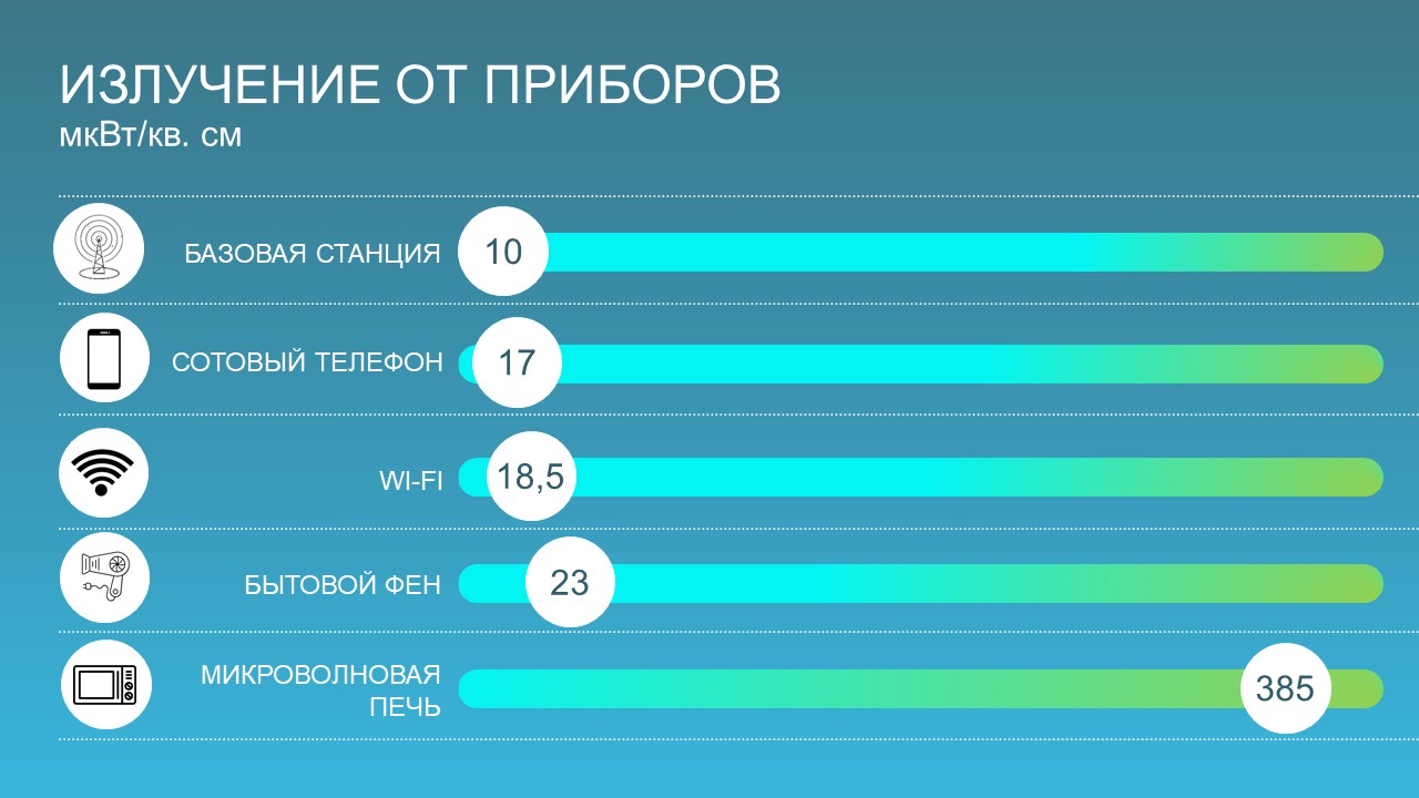 Излучение от приборов