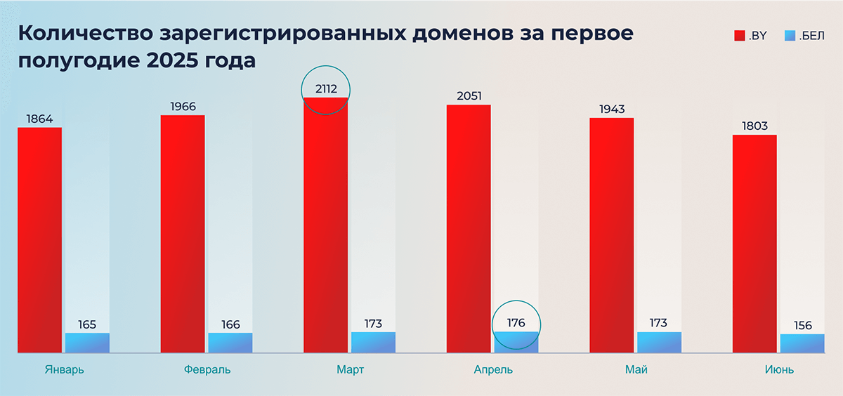 Количество зарегистрированных доменов за первое полугодие 2025 года Количество зарегистрированных доменов