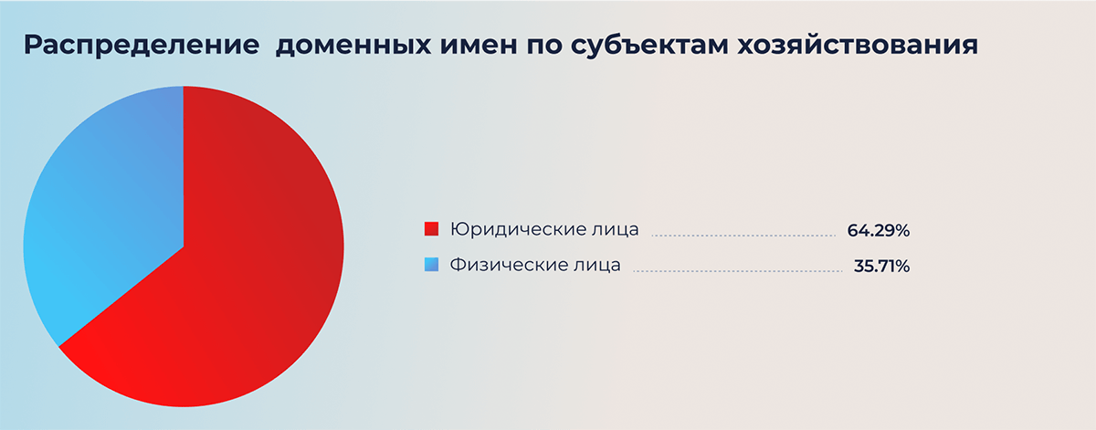 Распределение доменных имен по субъектам хозяйствования Распределение доменных имен