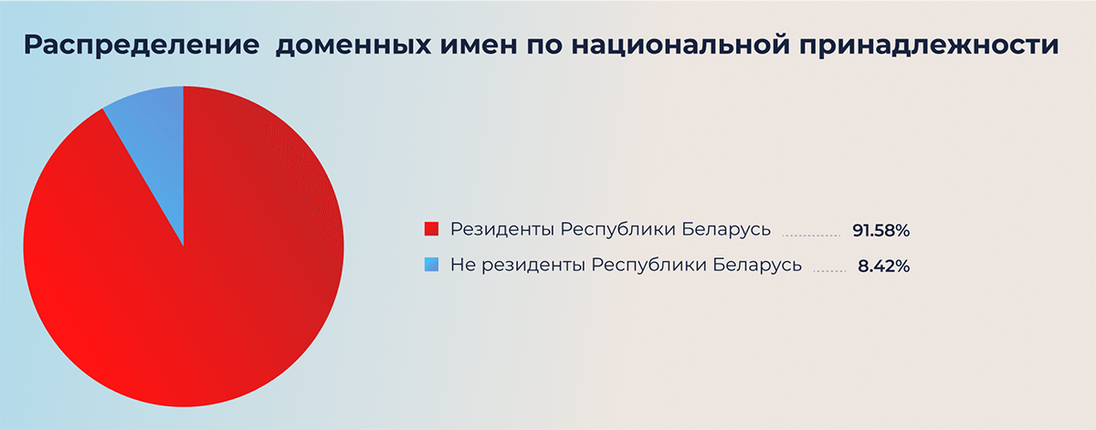 Распределение доменных имен по национальной принадлежности Распределение доменных имен