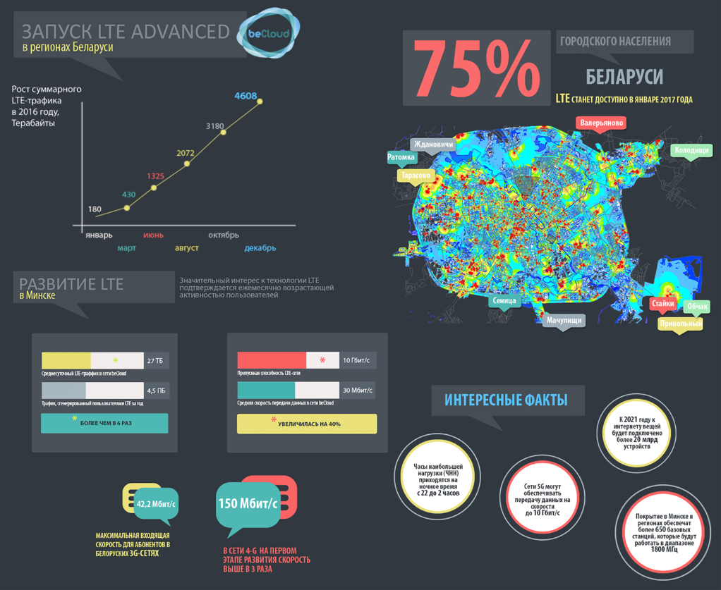 LTE beCloud infografics